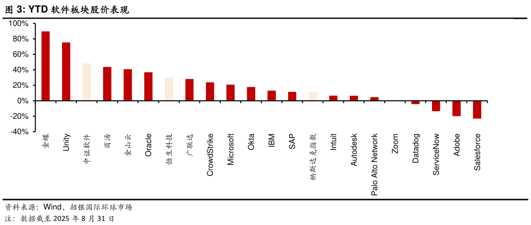 我想了解一下YTD 软件板块股价表现