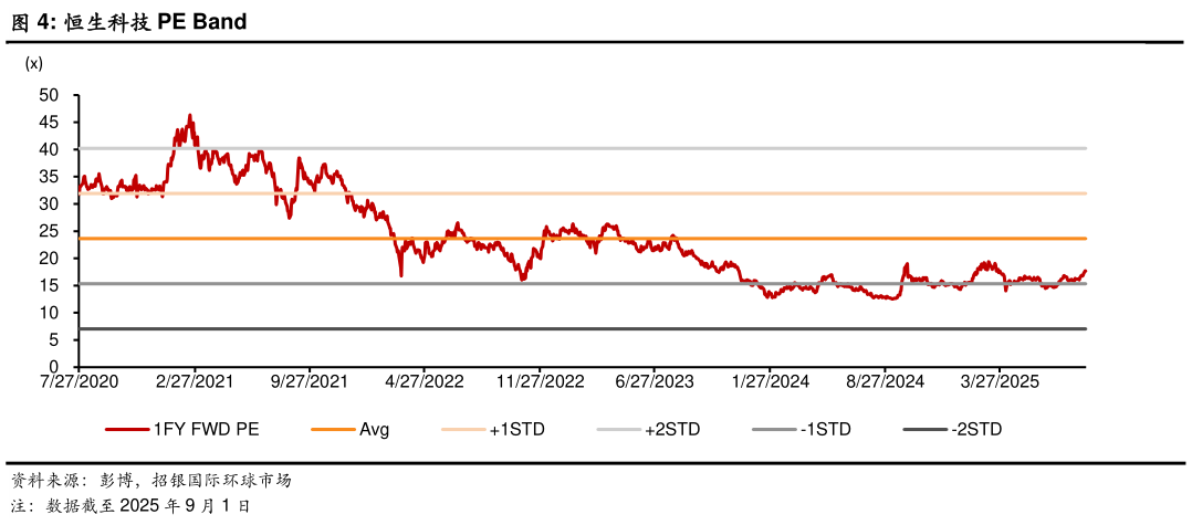 想关注一下恒生科技 PE Band