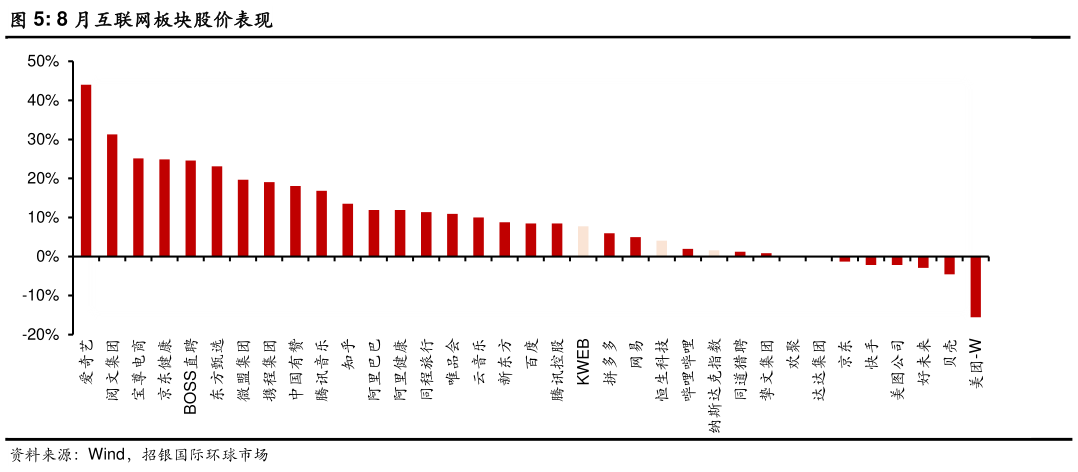如何看待8 月互联网板块股价表现