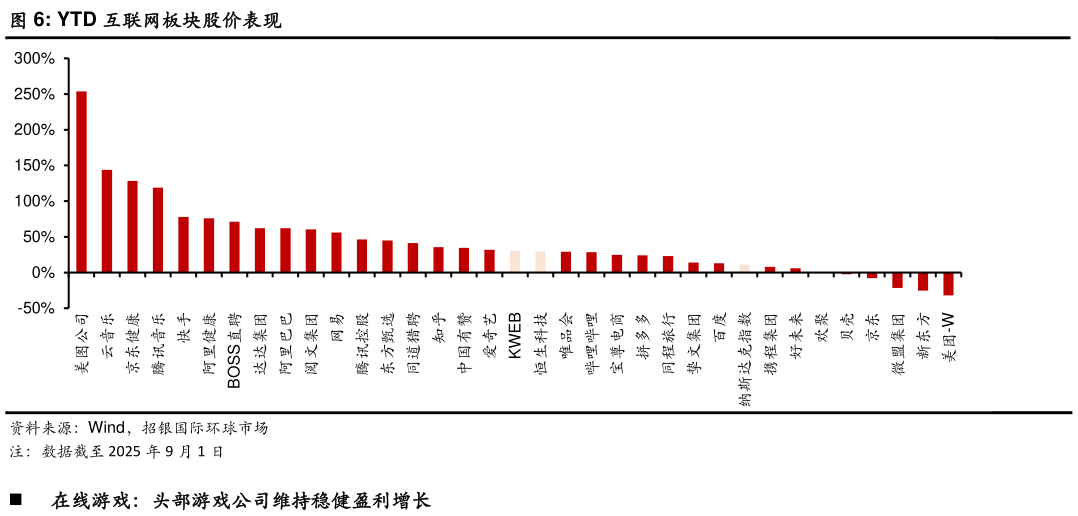 如何才能YTD 互联网板块股价表现