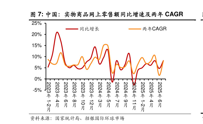 请问一下中国：实物商品网上零售额同比增速及两年 CAGR