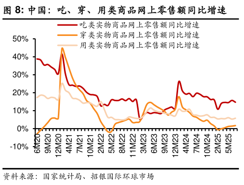 如何才能中国：吃、穿、用类商品网上零售额同比增速