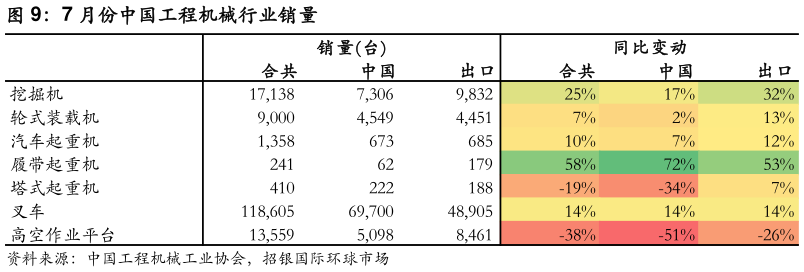 如何看待7 月份中国工程机械行业销量