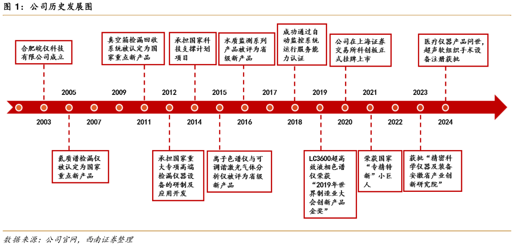 咨询大家公司历史发展图
