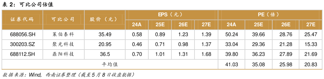 想问下各位网友可比公司估值