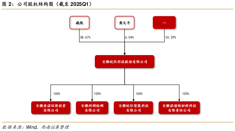 请问一下公司股权结构图（截至 2025Q1）