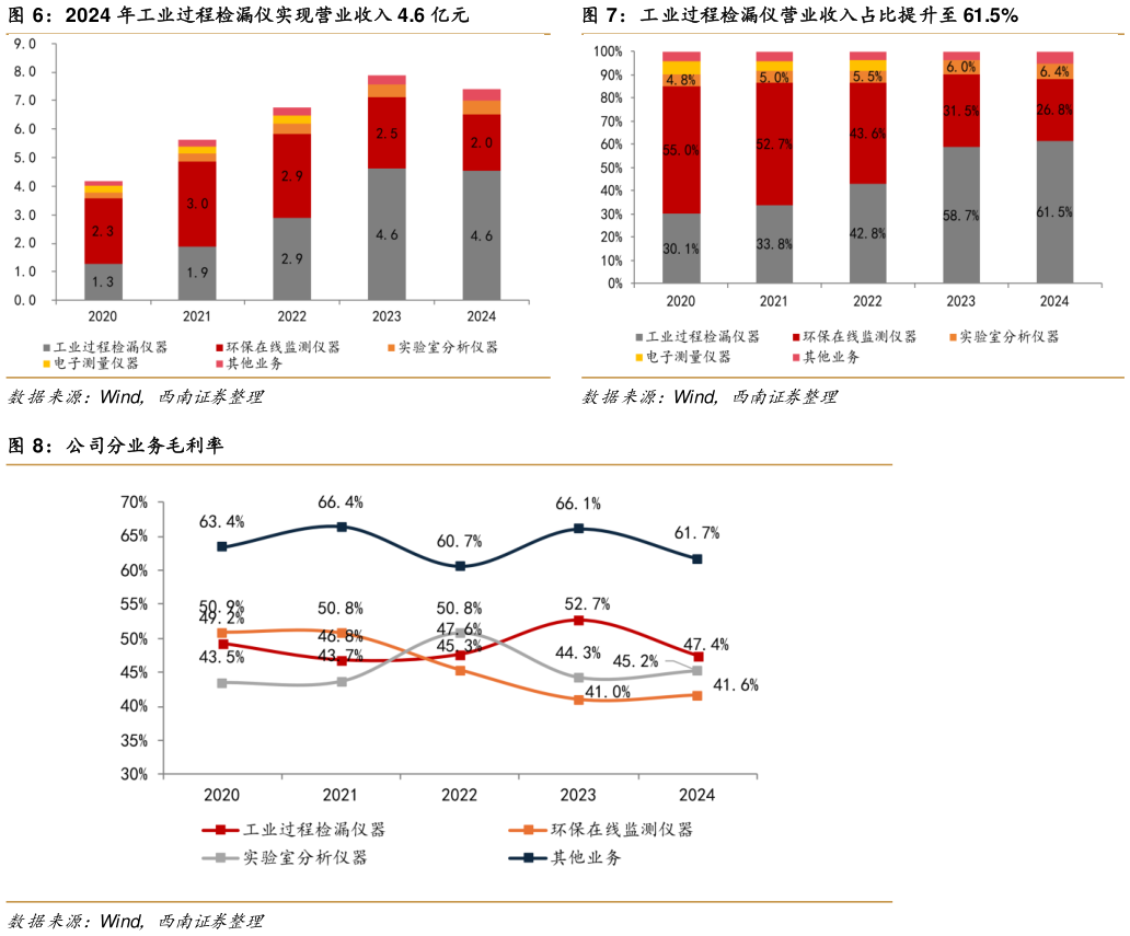 你知道2024 年工业过程检漏仪实现营业收入 4.6 亿元工业过程检漏仪营业收入占比提升至 61.5%
