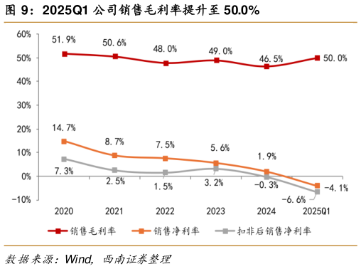 请问一下2025Q1 公司销售毛利率提升至 50.0%