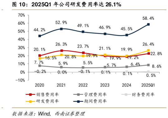 咨询下各位2025Q1 年公司研发费用率达 26.1%