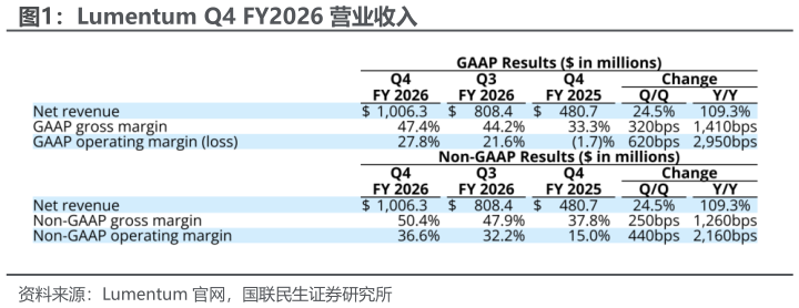 一起讨论下Lumentum Q4 FY2026 营业收入