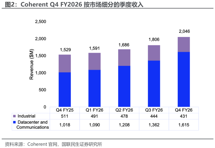 一起讨论下Coherent Q4 FY2026 按市场细分的季度收入