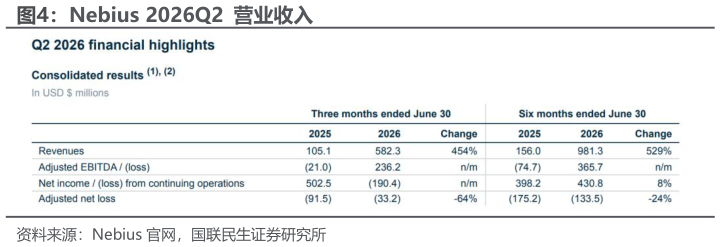 谁能回答Nebius 2026Q2  营业收入