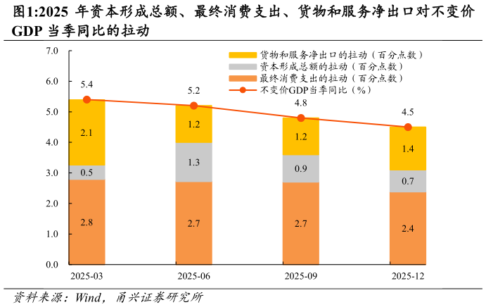 一起讨论下2025 年资本形成总额、最终消费支出、货物和服务净出口对不变价