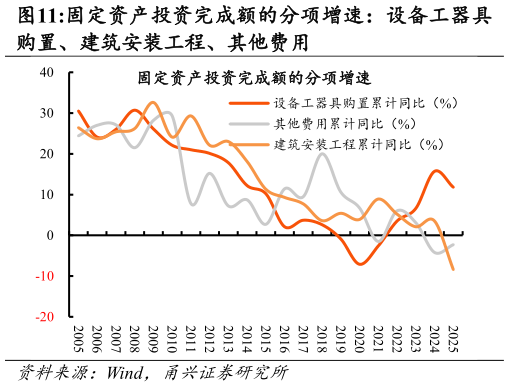 想关注一下固定资产投资完成额的分项增速：设备工器具