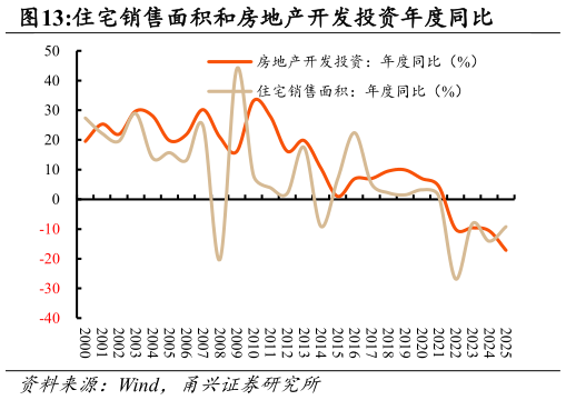 我想了解一下住宅销售面积和房地产开发投资年度同比