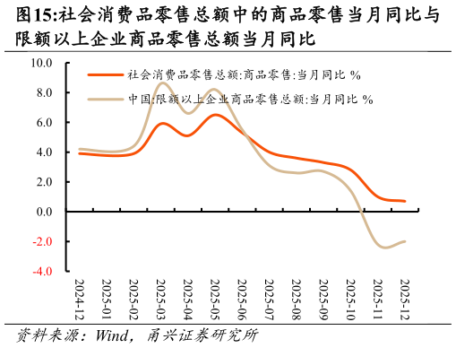 你知道社会消费品零售总额中的商品零售当月同比与