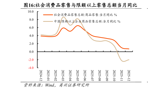 我想了解一下社会消费品零售与限额以上零售总额当月同比