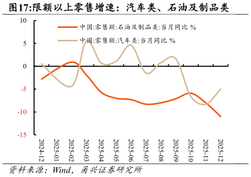 如何才能限额以上零售增速：汽车类、石油及制品类