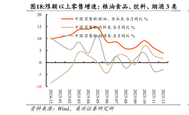 咨询大家限额以上零售增速：粮油食品、饮料、烟酒 3 类