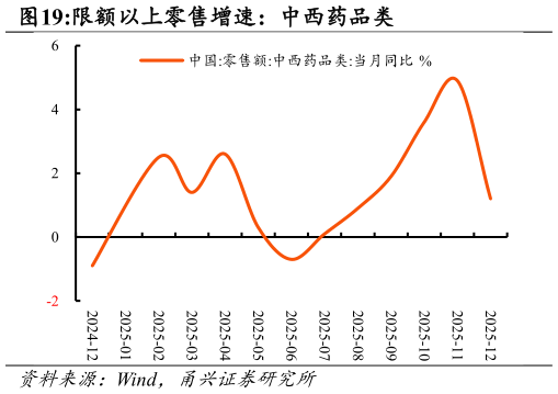 怎样理解限额以上零售增速：中西药品类