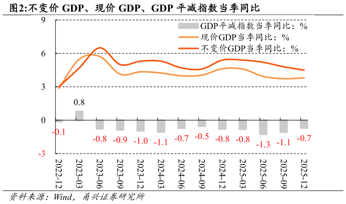 想问下各位网友不变价 GDP、现价 GDP、GDP 平减指数当季同比