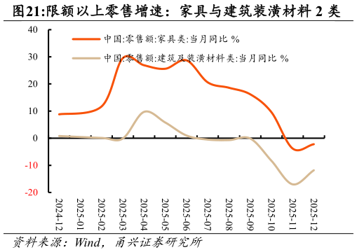 我想了解一下限额以上零售增速：家具与建筑装潢材料 2 类