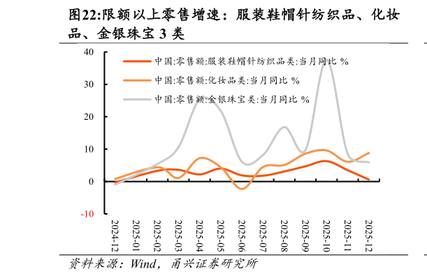 你知道限额以上零售增速：服装鞋帽针纺织品、化妆