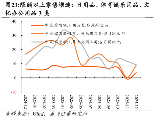 请问一下限额以上零售增速：日用品、体育娱乐用品、文