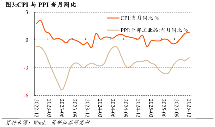 你知道CPI 与 PPI 当月同比