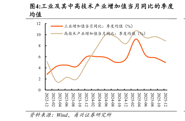 我想了解一下工业及其中高技术产业增加值当月同比的季度