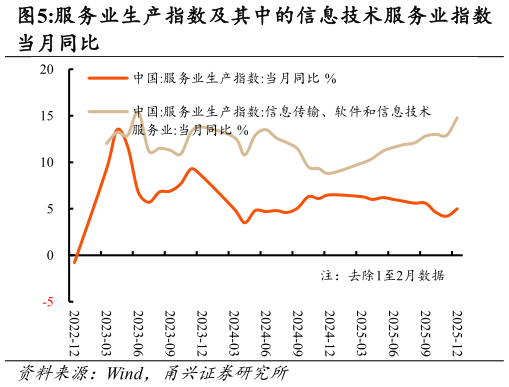 请问一下服务业生产指数及其中的信息技术服务业指数