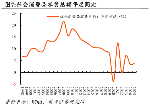 一起讨论下社会消费品零售总额年度同比