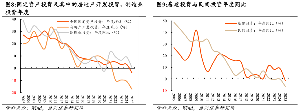 谁能回答固定资产投资及其中的房地产开发投资、制造业 基建投资与民间投资年度同比