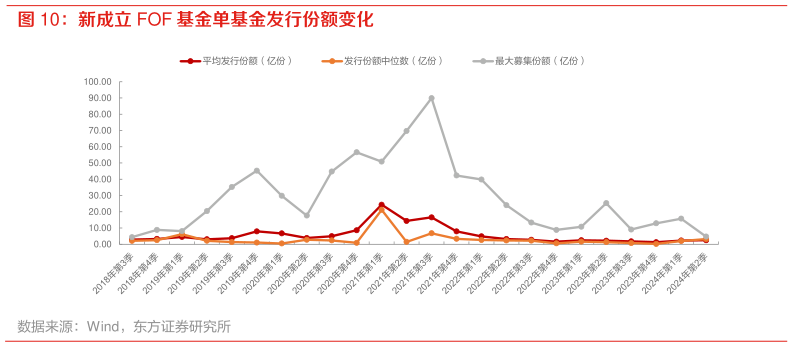 一起讨论下新成立 FOF 基金单基金发行份额变化