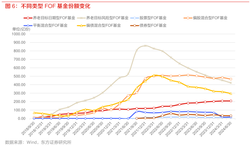 如何才能不同类型 FOF 基金份额变化