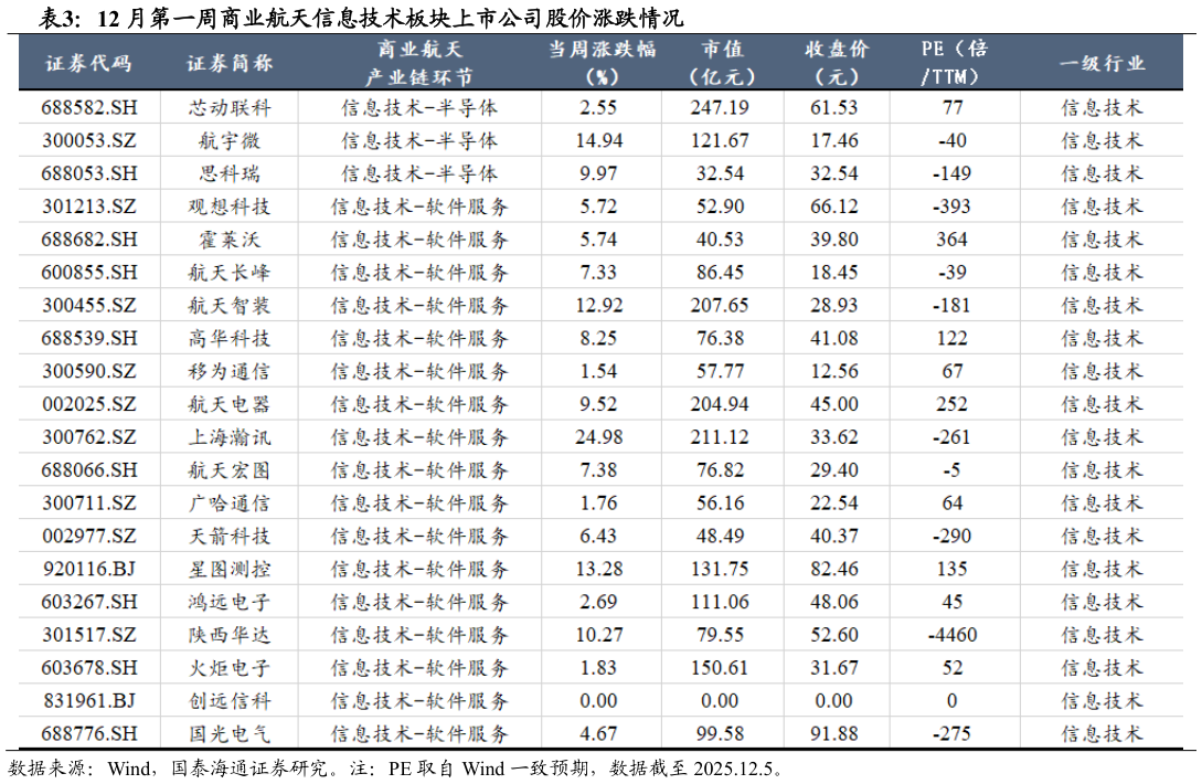 如何解释12 月第一周商业航天信息技术板块上市公司股价涨跌情况