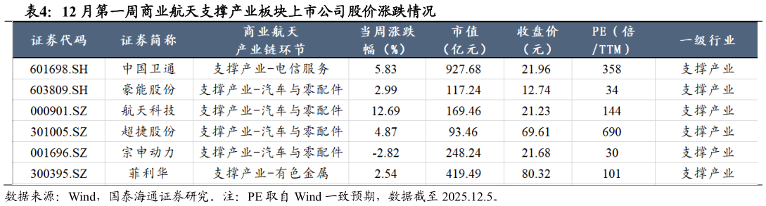 如何看待12 月第一周商业航天支撑产业板块上市公司股价涨跌情况