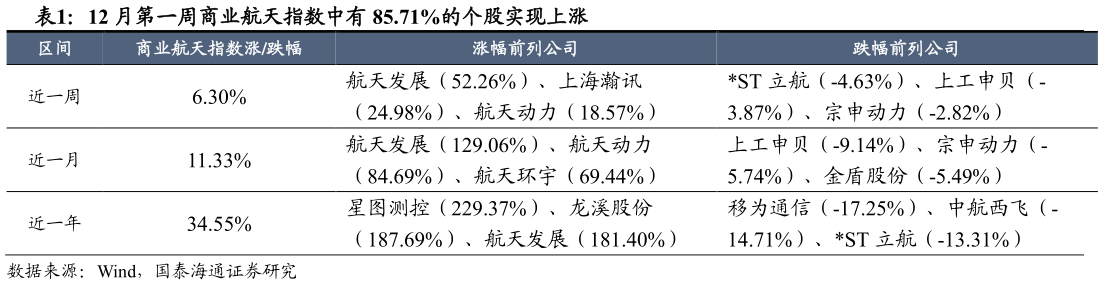 如何了解12 月第一周商业航天指数中有 85.71%的个股实现上涨 