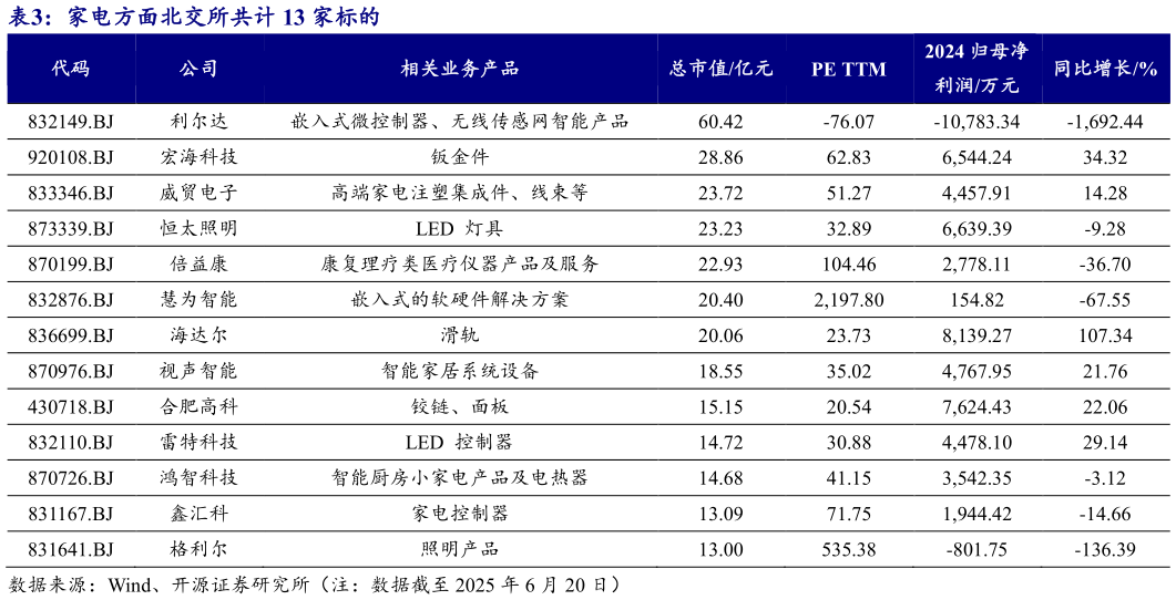 想问下各位网友家电方面北交所共计 13 家标的