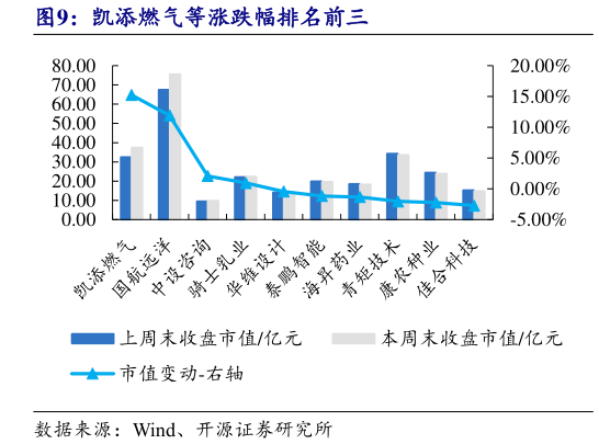 各位网友请教一下凯添燃气等涨跌幅排名前三