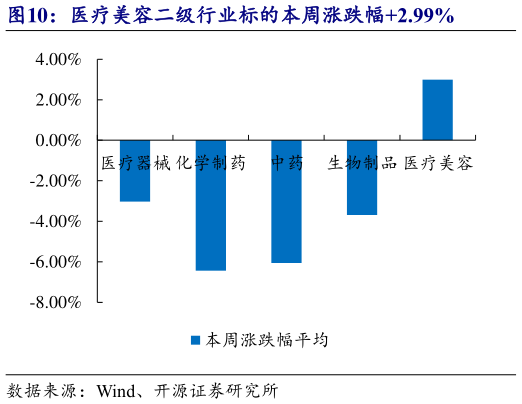 咨询下各位医疗美容二级行业标的本周涨跌幅2.99%
