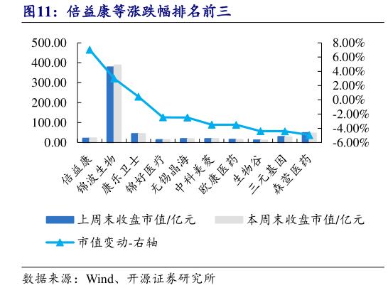 如何了解倍益康等涨跌幅排名前三