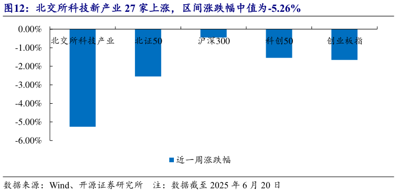 请问一下北交所科技新产业 27 家上涨，区间涨跌幅中值为-5.26%