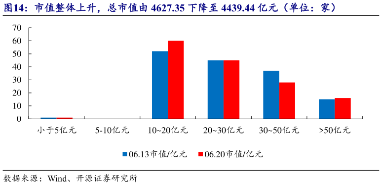 咨询大家市值整体上升，总市值由 4627.35 下降至 4439.44 亿元（单位：家）