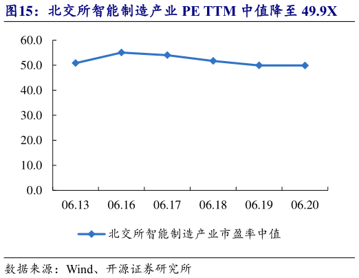 如何了解北交所智能制造产业 PE TTM 中值降至 49.9X?