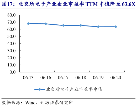 咨询下各位北交所电子产业企业市盈率 TTM 中值降至 63.6X   远航精密等市值涨跌幅居前?