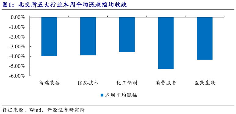 谁知道北交所五大行业本周平均涨跌幅均收跌