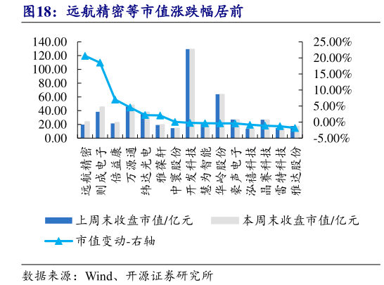 你知道远航精密等市值涨跌幅居前?
