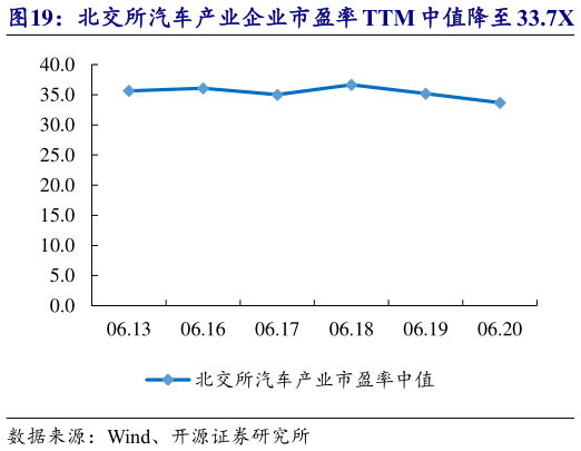 如何才能北交所汽车产业企业市盈率 TTM 中值降至 33.7X   易实精密等市值涨跌幅居前?