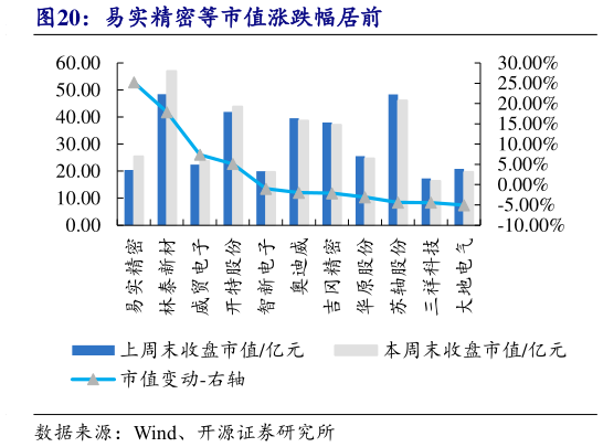如何了解易实精密等市值涨跌幅居前?
